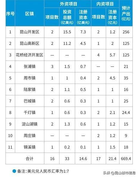 44.3亿美元，昆山33个重大项目集中签约