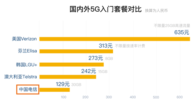 发牌一周年，我们被5G“骗”了吗？