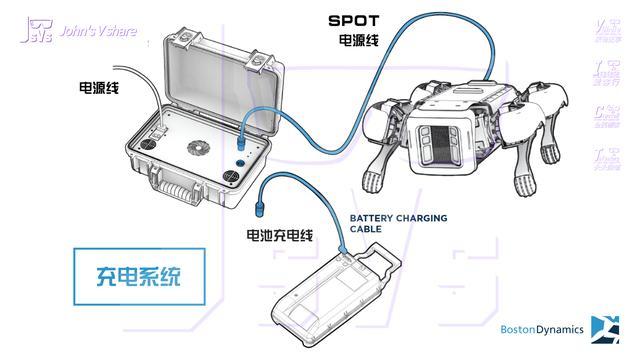 典藏~有钱难买的 波士顿动力机器狗SPOT