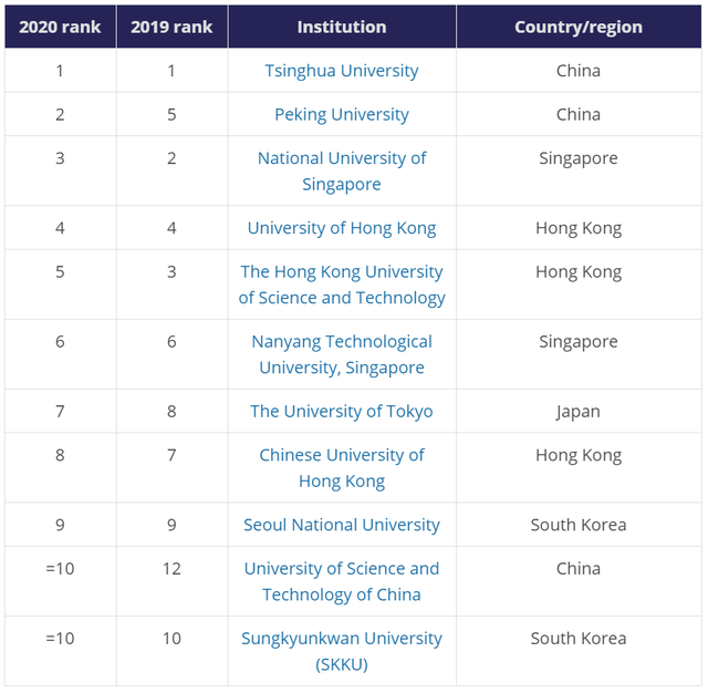 2020年亚洲大学排名公布！中国包揽第一第二，日本上榜数量最多