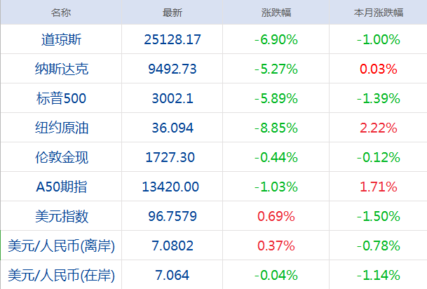早财经丨被第二波疫情吓坏，道指狂泻近1900点；滴滴司机直播性侵女乘客？警方：正紧急核查；国台办：美军机飞越台湾是严重挑衅事件