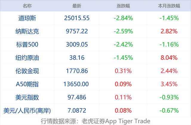 早财经丨暴跌54%！瑞幸咖啡：将于29日停牌进行退市备案，国内门店正常运营；美国确诊超245万；端午前两日3707万人次出游