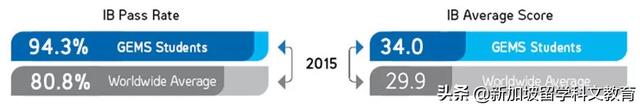 新加坡留学｜新加坡国际学校之GEMS世界学院