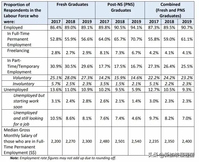 新加坡各类高校毕业生就业情况大PK