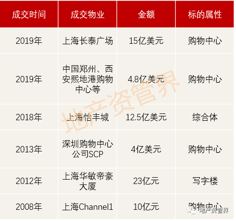 全球最顶尖的20家地产PE，一半以上都在中国买楼