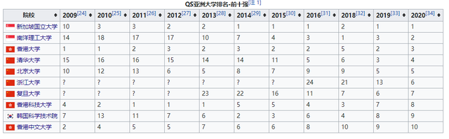 2020亚洲大学排名Top10,清华大学只排在了第4