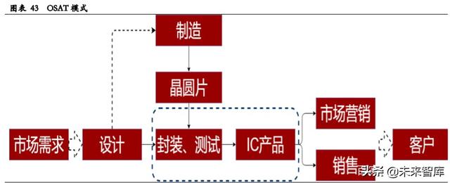 半导体行业深度报告：回溯半导体周期趋势，聚焦产业发展机遇