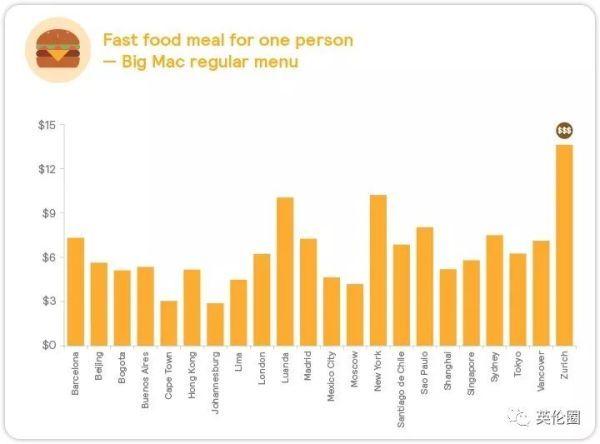 中国4城贵过伦敦！2020全球生活成本排名，你过得还好吗？