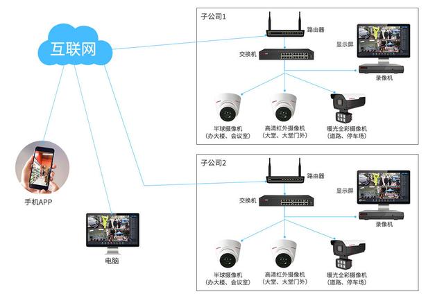 企业安防监控一体化解决方案