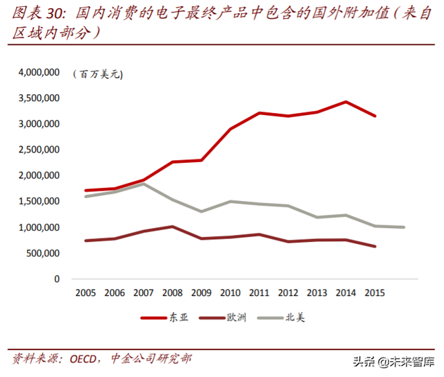 电子产业链迁移三大投资机会分析：海外布局，进口替代，产品创新