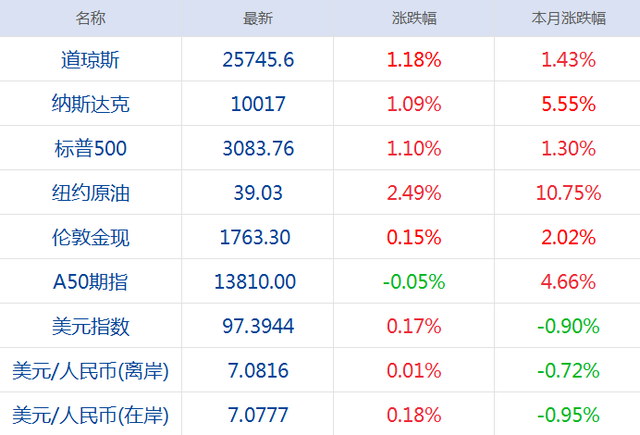 早财经丨美国疫情反弹：日增确诊4万例，累计240万例；新疆于田县今晨发生5次地震，最大震级6.4级；孙正义辞去阿里董事会职务