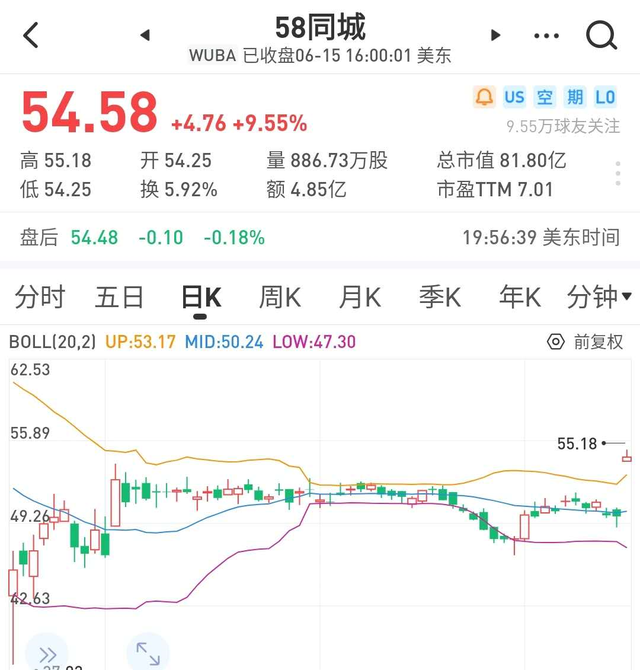 87亿美元私有化退市，58同城要回归A股？
