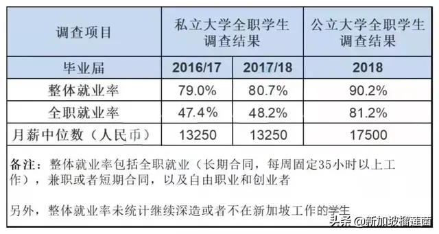 新加坡各类高校毕业生就业情况大PK