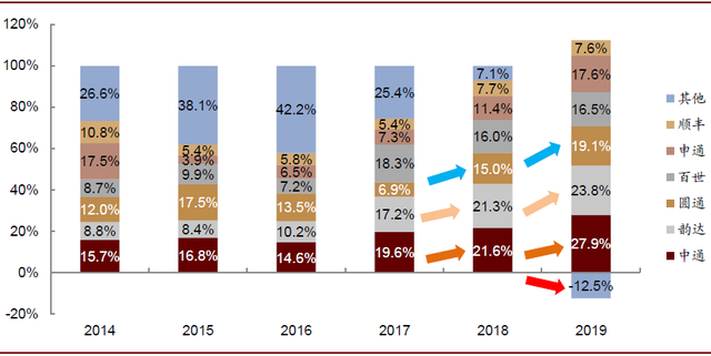 通达系下半年如何分化？多久触及天花板？