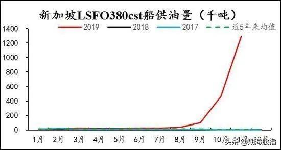 即将上市的低硫燃料油供需框架是什么样的？