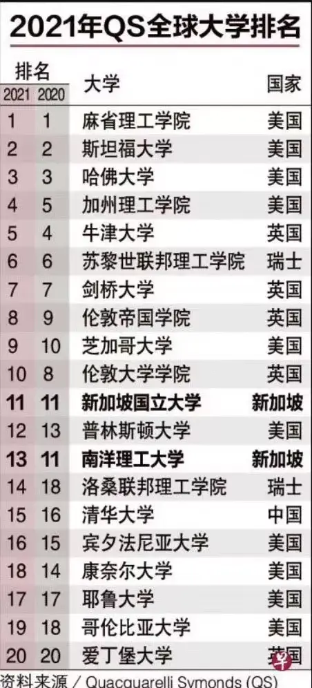 新加坡国大南大又是亚洲一二，清华创历史新高