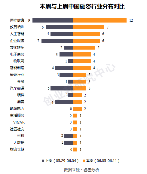 投融资周报：云顶新耀获3.1亿美元融资；高通创投投资3家中国公司