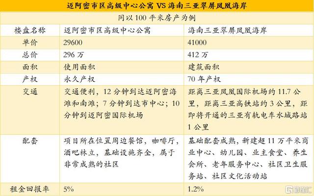 海南房地产深度报告：趋势展望、十大区域与品类分析