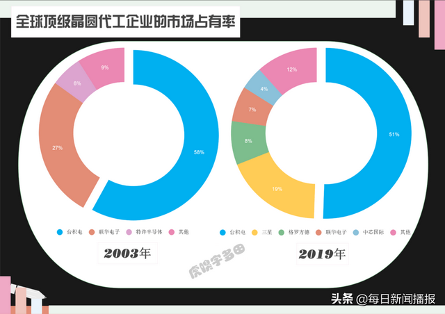 成为台积电