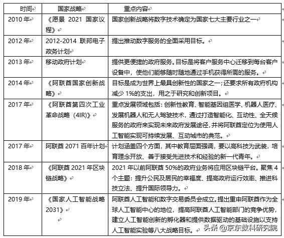 阿联酋数字科技研究：数字化环境和技术发展如何？