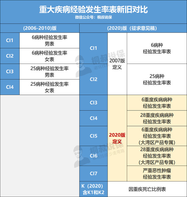 “重疾定义”又有新变动了！有哪些变化？保费会降吗？