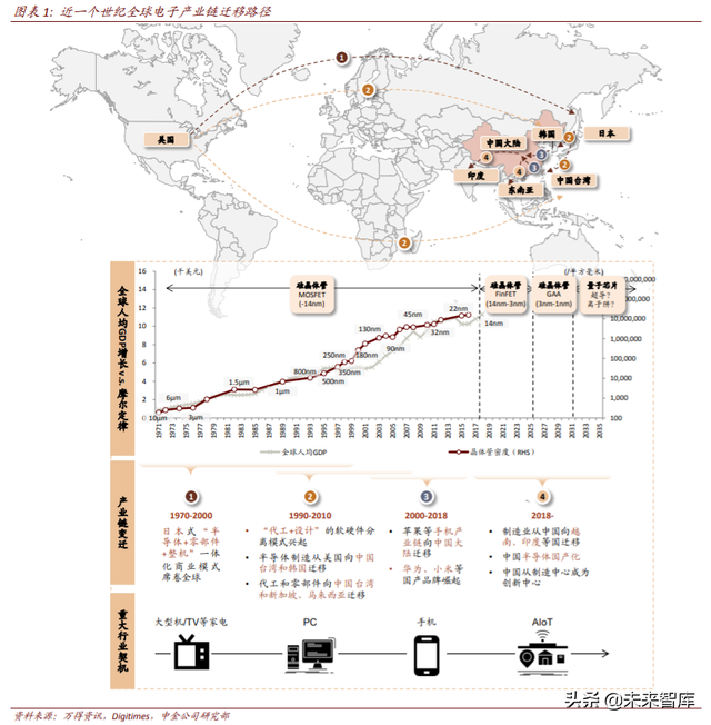 电子产业链迁移三大投资机会分析：海外布局，进口替代，产品创新
