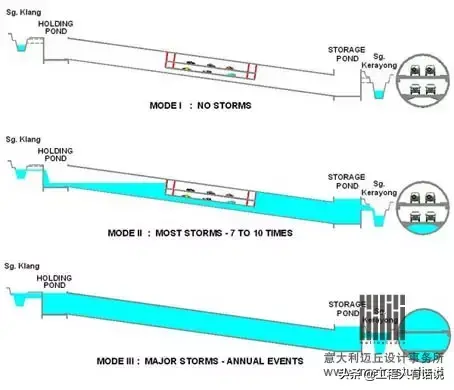 全球城市排水系统TOP10