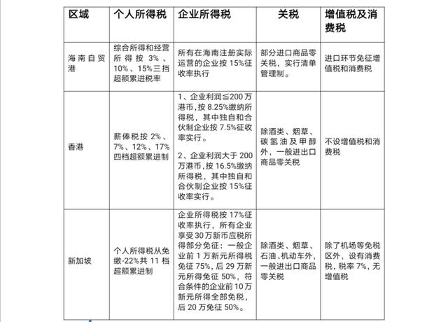 海南自贸港税务政策解读及对比香港新加坡的优势