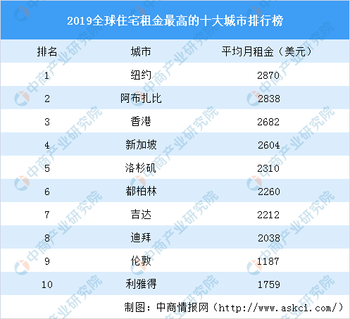 2020全球住宅租金最高的十大城市排行榜：纽约第一