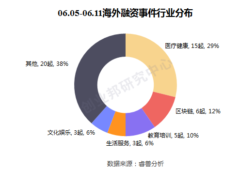 投融资周报：云顶新耀获3.1亿美元融资；高通创投投资3家中国公司