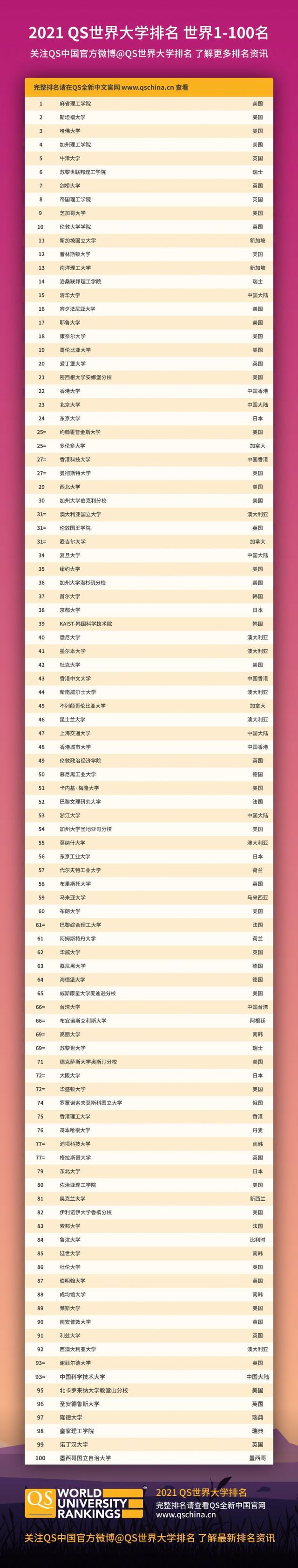 新加坡国大南大2021QS世界大学排名再次位居世界前15，亚洲前2