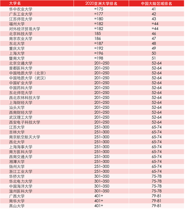 2020泰晤士亚洲大学排名出炉！前三名：清华、北大、新加坡国立