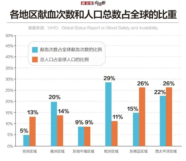 献血这件事上，欧洲人最积极，人口只占全球11%，却贡献了全球献血次数的29%