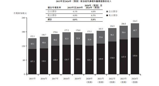 新股消息 | 新加坡最大的私营耳鼻喉科医疗提供商 雅善耳鼻喉医疗集团递表港交所