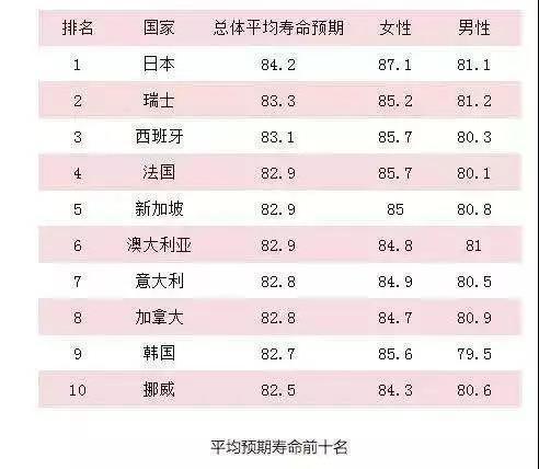 凭什么日本人寿命远超中国8年，全球第一？就凭这8个日本的习惯