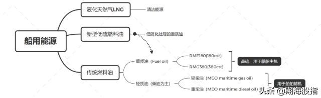 即将上市的低硫燃料油供需框架是什么样的？