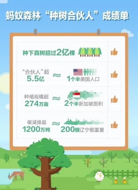 支付宝：蚂蚁森林手机种树超2亿颗 种植面积相于 2.5 个新加坡