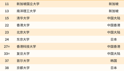 全球大学排行榜！新加坡国大南大重返亚洲第一和第二