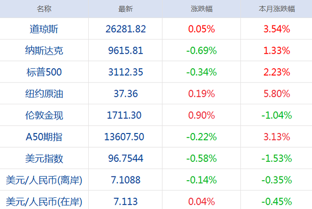 美方将暂停中方赴美定期客运航班，外交部回应；瑞幸咖啡大涨57%，股价三个交易日翻倍