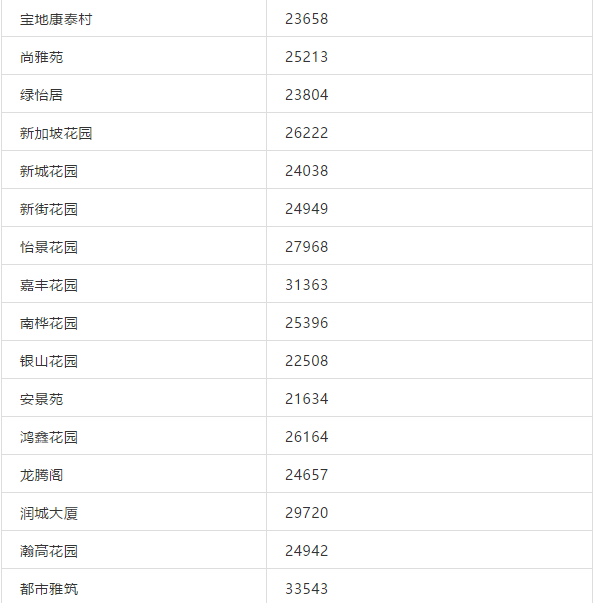 最高超5万/㎡！珠海10所热门中学学区房价格名单曝光