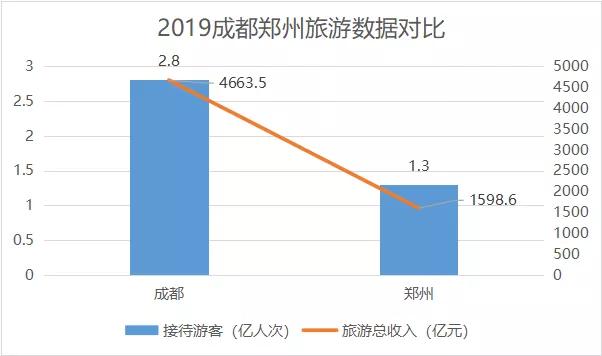 《双城记》No.2: 郑州VS成都