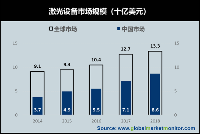 激光行业稳健发展，看点在超快激光器