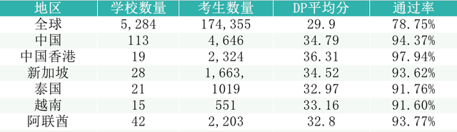 IB成绩出炉，中国大陆反超新加坡，国内多所学校再创新高