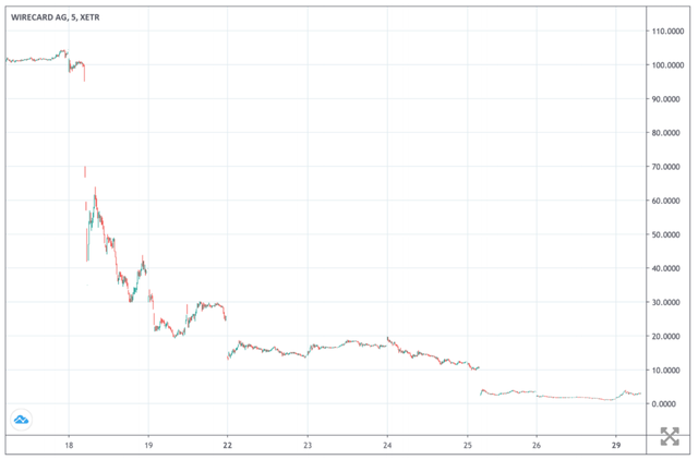 Wirecard 丑闻引发币圈出入金渠道大震荡，加密借记卡版图新洗牌