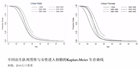 当代中国家庭更追求个人自由，但仍以孩子为中心