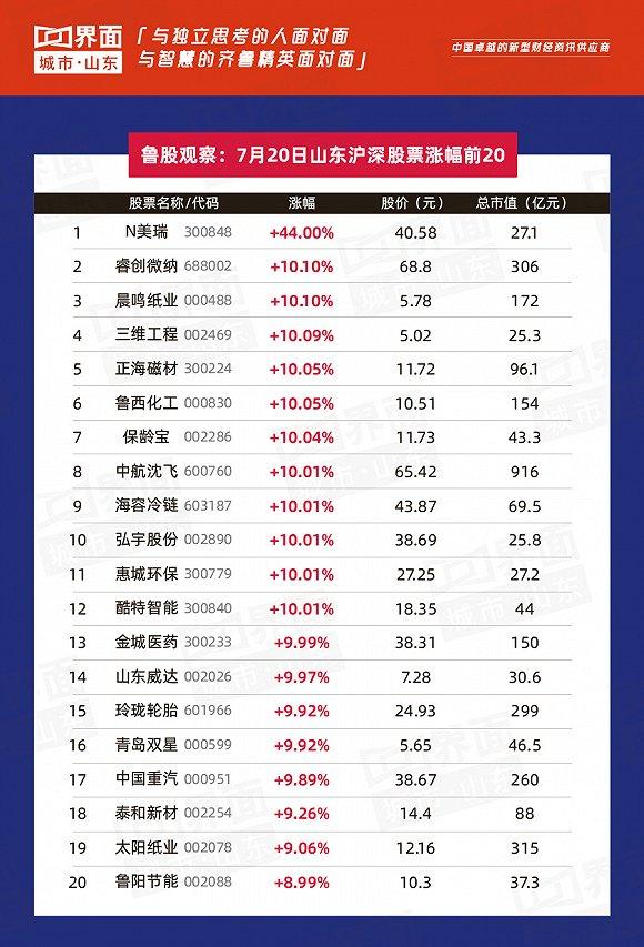 鲁股观察|7月20日：美瑞新材上市首日大涨44%，山东201只个股上涨