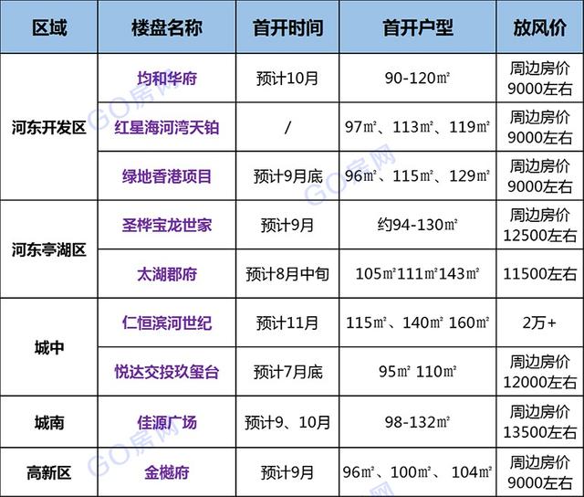 2020下半年纯新盘 最快7月底入市