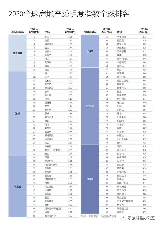 全球房地产市场透明度指数 亚太地区新加坡排名第三