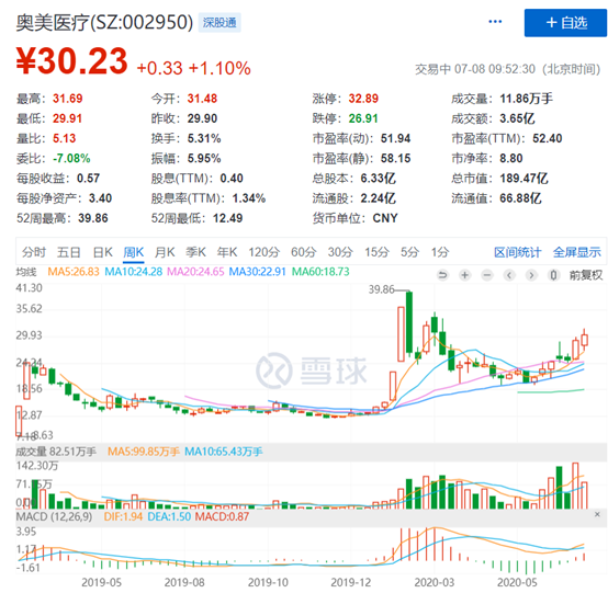 一家医疗敷料龙头奥美医疗，产品订单已排到了三季度