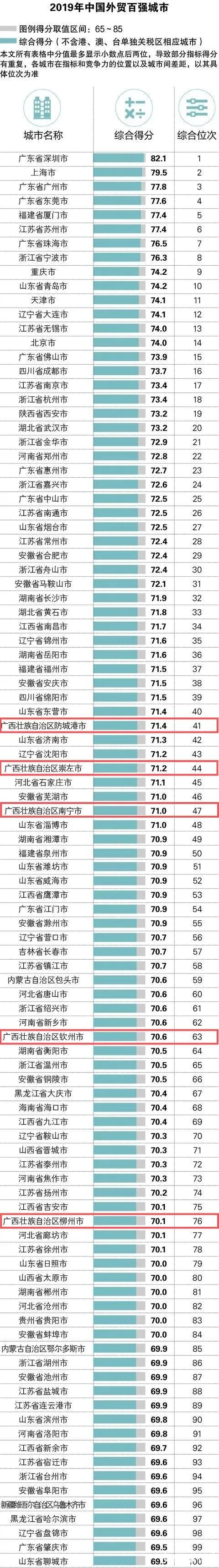 “2019年中国外贸百强城市”名单公布，广西5城入围